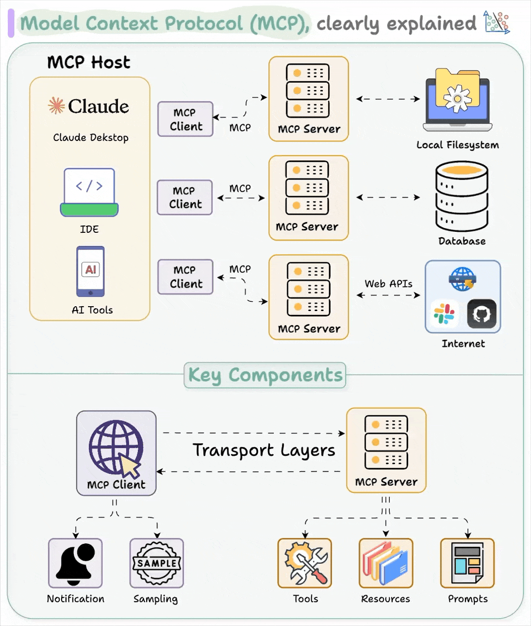 Explanation of MCP (by Daily Dose of Data Science)